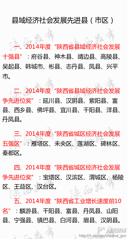 2014年度陜西縣域經(jīng)濟(jì)社會發(fā)展十強(qiáng)縣等出爐