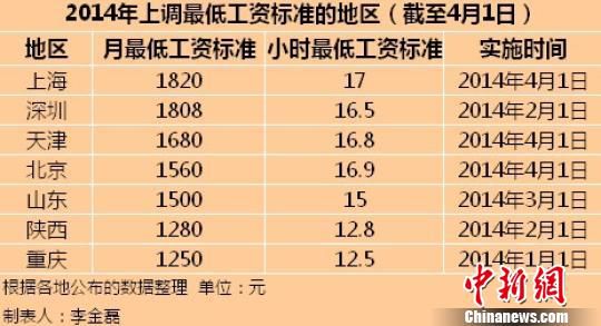 今年7地區(qū)上調(diào)最低工資標(biāo)準(zhǔn)上海1820元全國最高
