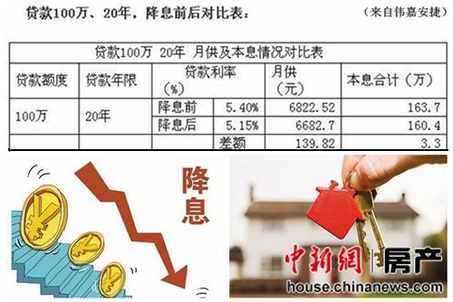央行再降息降準(zhǔn)被指利好樓市房貸成本已歷史最低