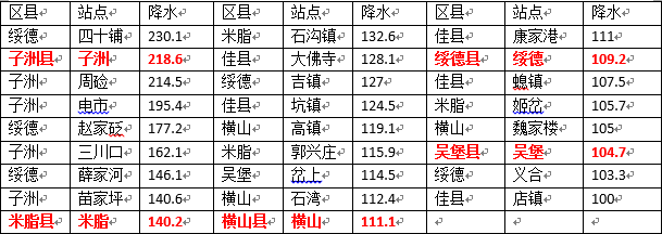 今明陜北有強(qiáng)降水現(xiàn)洪水災(zāi)害 關(guān)中陜南高溫持續(xù)