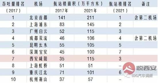 2021年預計大陸機場規(guī)模排名（圖源：悅西安）
