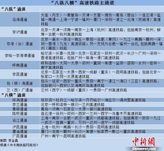 “八縱八橫”高鐵主通道。中新網(wǎng)記者李金磊制