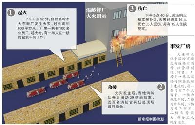浙江溫嶺鞋廠大火致16死5傷 民眾砸破圍墻救火